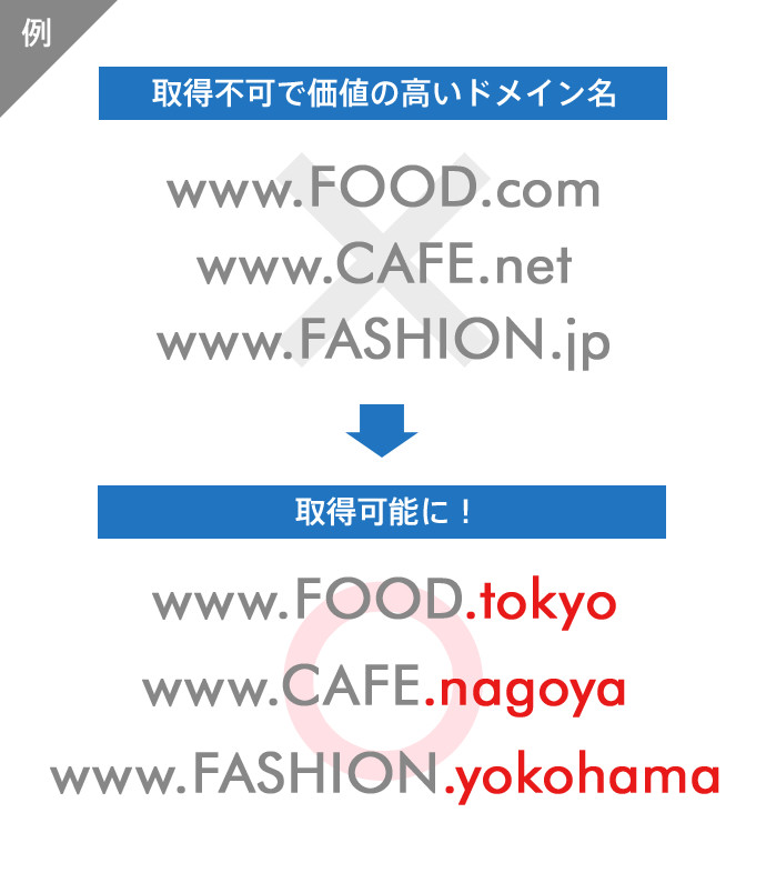 例 取得不可で価値の高いドメイン名→取得可能に！ www.FOOD.com→www.FOOD.tokyo wwwCAFE.net→www.CAFE.nagoya www.FASHION.jp→www.FASHION.yokohama